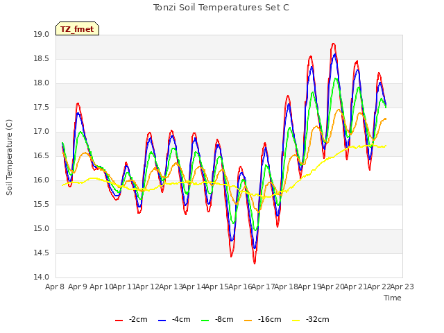 plot of Tonzi Soil Temperatures Set C