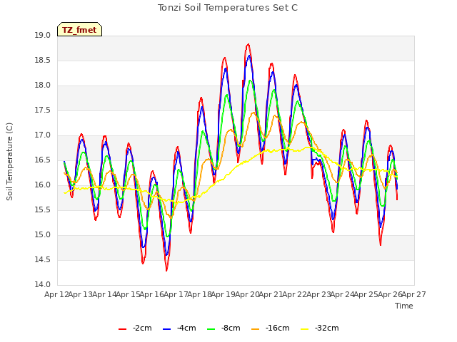 plot of Tonzi Soil Temperatures Set C