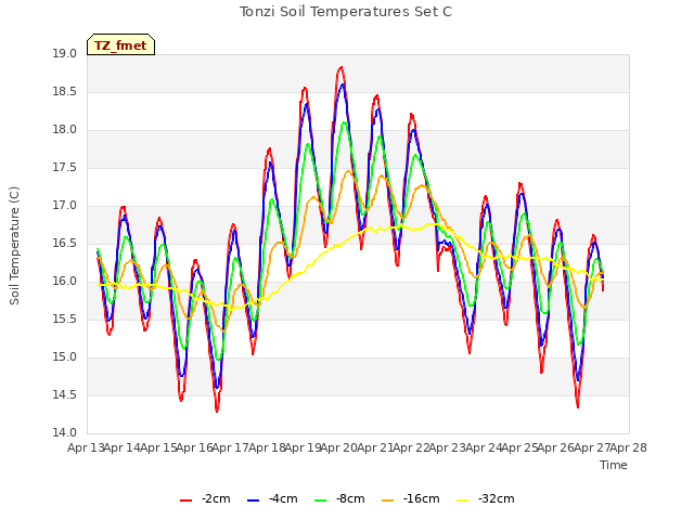 plot of Tonzi Soil Temperatures Set C