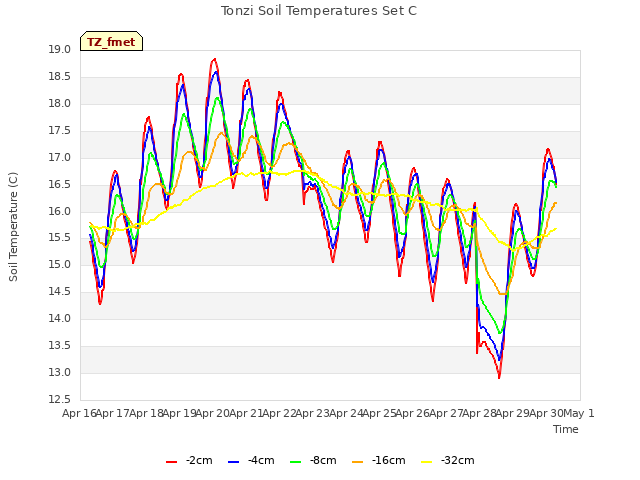 plot of Tonzi Soil Temperatures Set C
