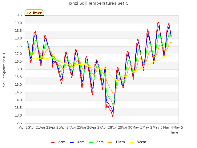 plot of Tonzi Soil Temperatures Set C