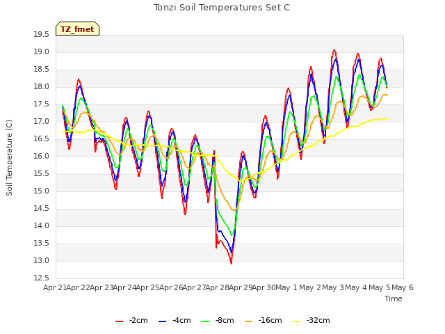 plot of Tonzi Soil Temperatures Set C