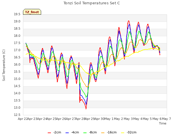 plot of Tonzi Soil Temperatures Set C