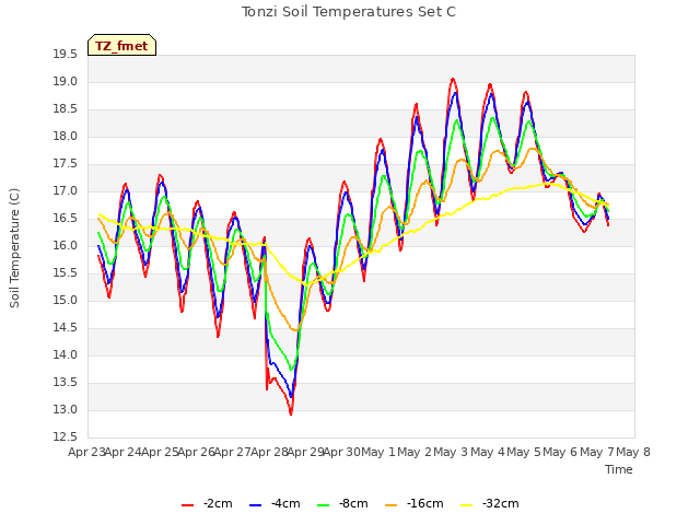 plot of Tonzi Soil Temperatures Set C