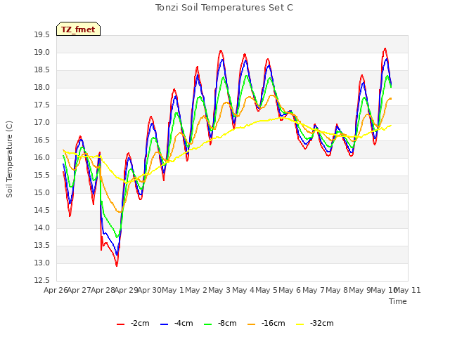 plot of Tonzi Soil Temperatures Set C