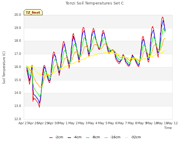 plot of Tonzi Soil Temperatures Set C