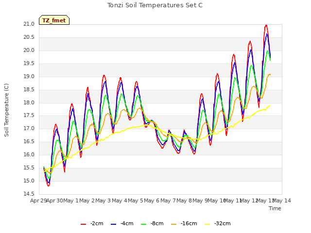 plot of Tonzi Soil Temperatures Set C