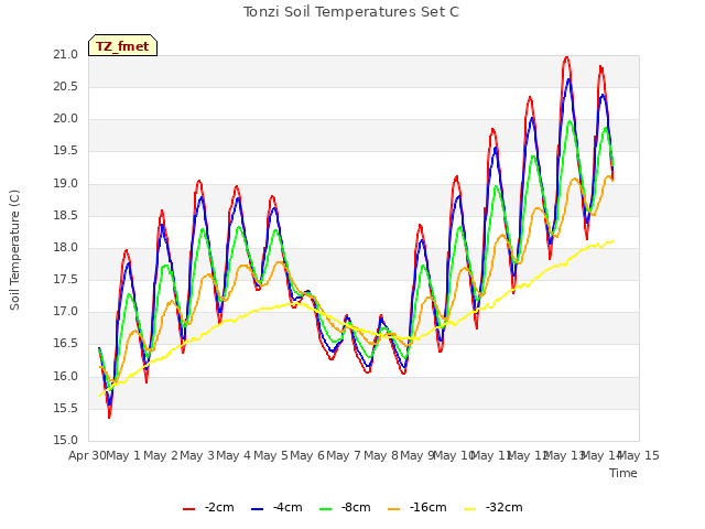 plot of Tonzi Soil Temperatures Set C