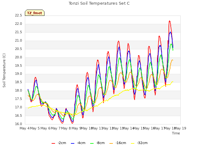 plot of Tonzi Soil Temperatures Set C