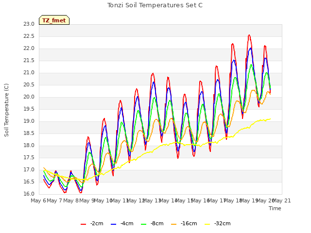 plot of Tonzi Soil Temperatures Set C