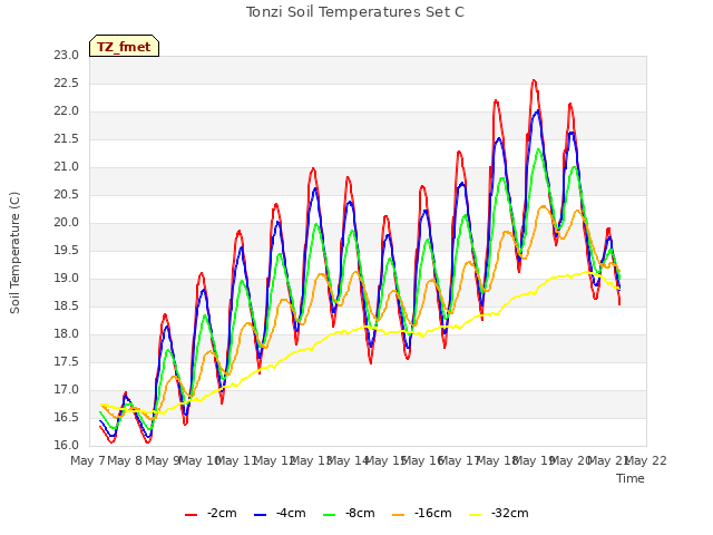 plot of Tonzi Soil Temperatures Set C