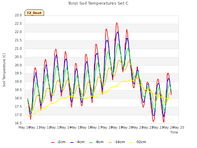 plot of Tonzi Soil Temperatures Set C