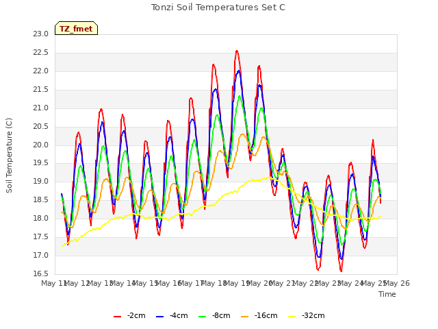 plot of Tonzi Soil Temperatures Set C