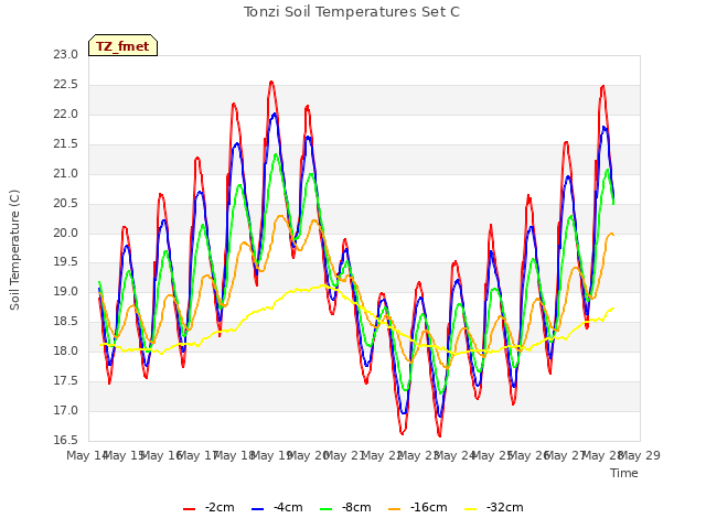 plot of Tonzi Soil Temperatures Set C