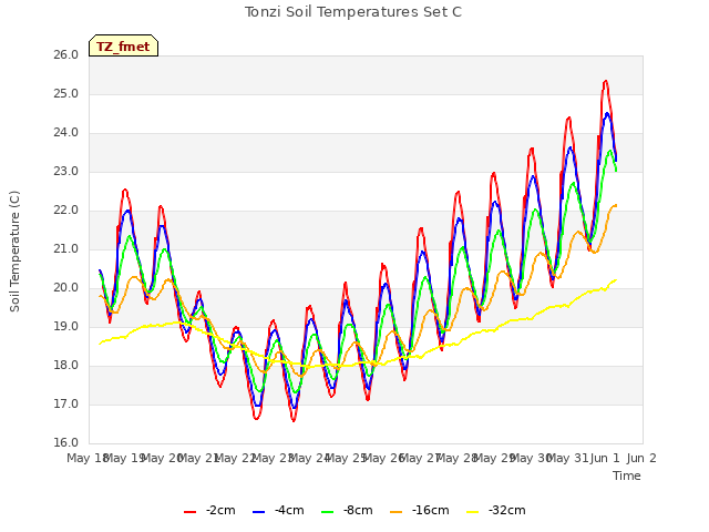 plot of Tonzi Soil Temperatures Set C