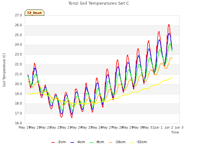 plot of Tonzi Soil Temperatures Set C