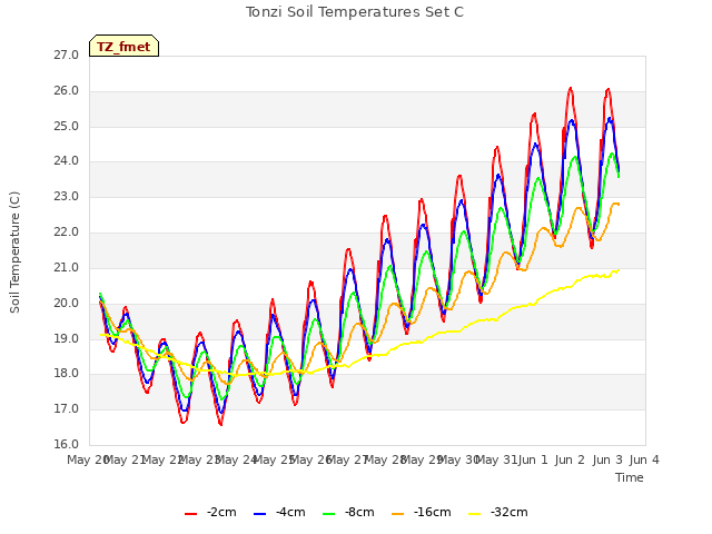 plot of Tonzi Soil Temperatures Set C