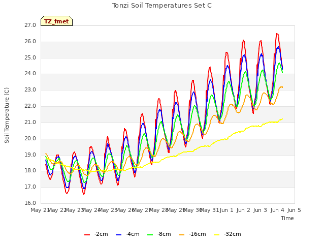 plot of Tonzi Soil Temperatures Set C