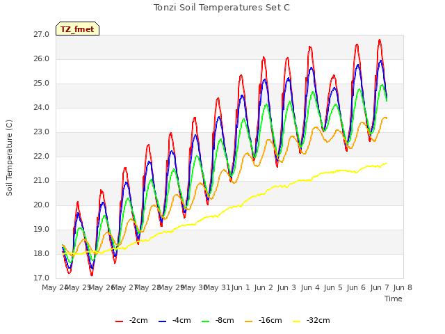 plot of Tonzi Soil Temperatures Set C