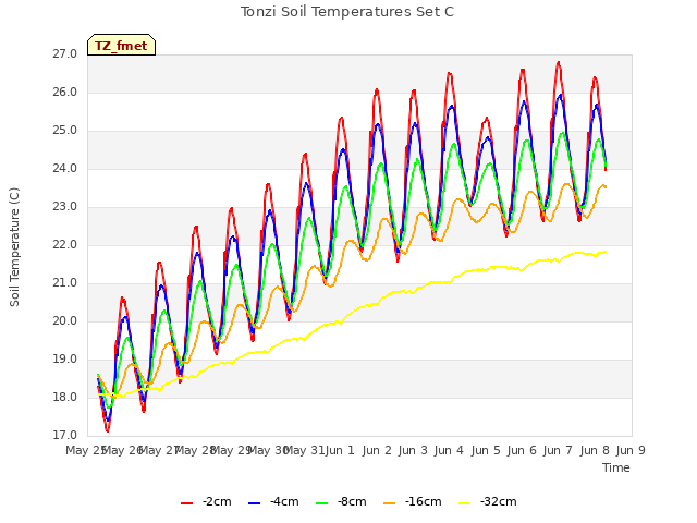 plot of Tonzi Soil Temperatures Set C