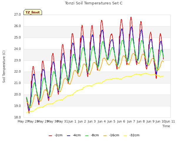 plot of Tonzi Soil Temperatures Set C