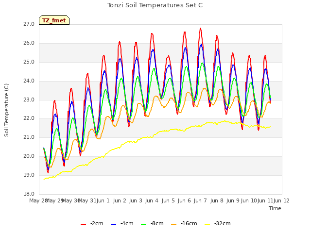plot of Tonzi Soil Temperatures Set C