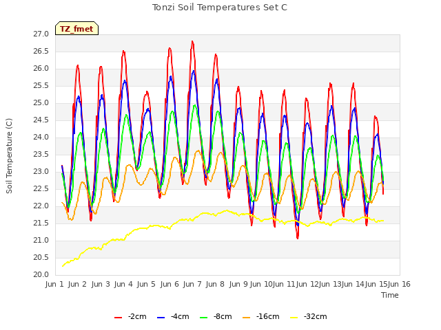 plot of Tonzi Soil Temperatures Set C