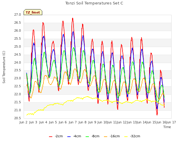 plot of Tonzi Soil Temperatures Set C