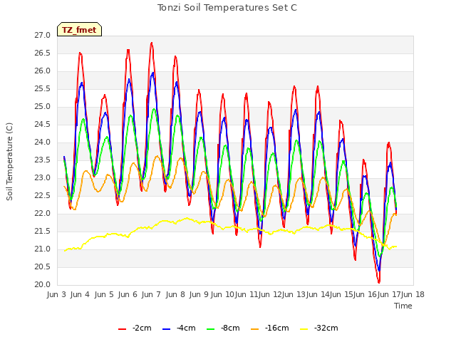 plot of Tonzi Soil Temperatures Set C