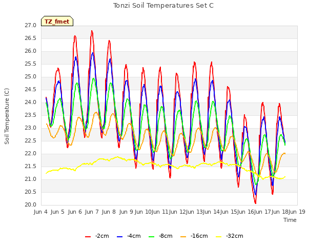 plot of Tonzi Soil Temperatures Set C
