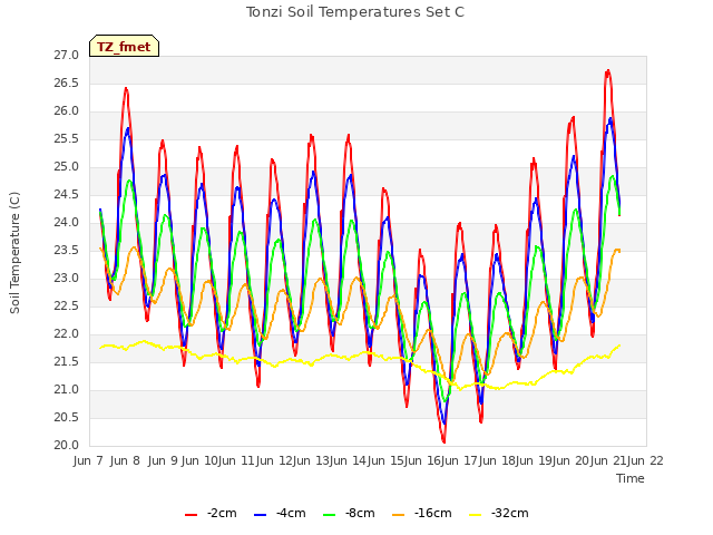 plot of Tonzi Soil Temperatures Set C