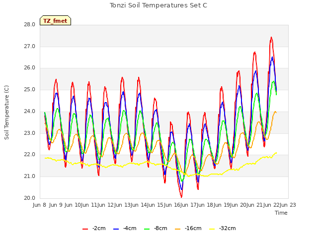 plot of Tonzi Soil Temperatures Set C