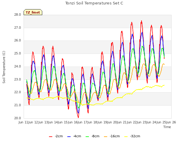 plot of Tonzi Soil Temperatures Set C