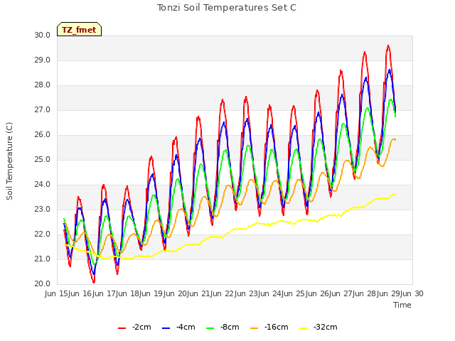 plot of Tonzi Soil Temperatures Set C