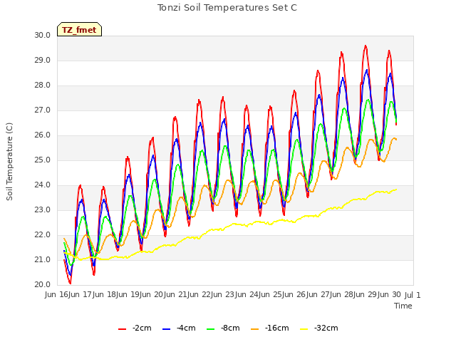 plot of Tonzi Soil Temperatures Set C