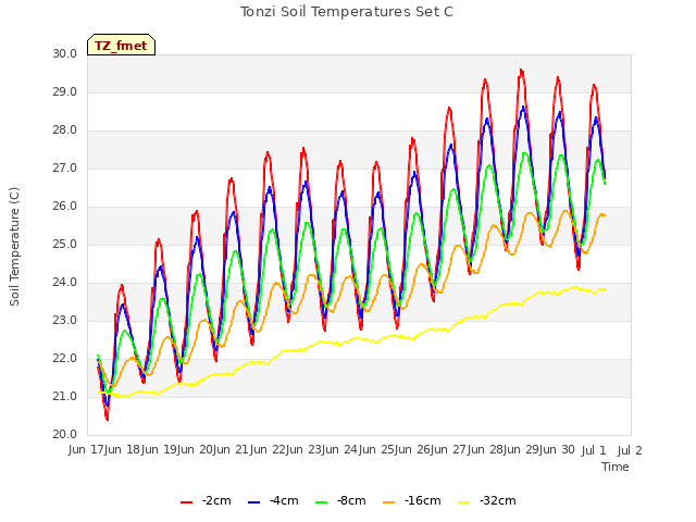 plot of Tonzi Soil Temperatures Set C