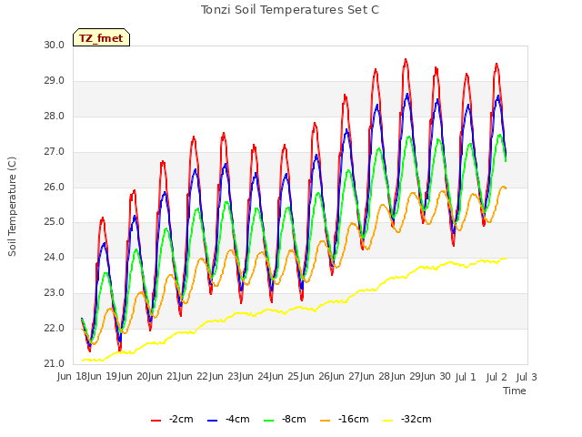 plot of Tonzi Soil Temperatures Set C