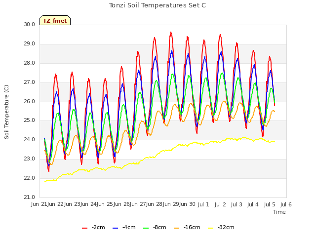 plot of Tonzi Soil Temperatures Set C