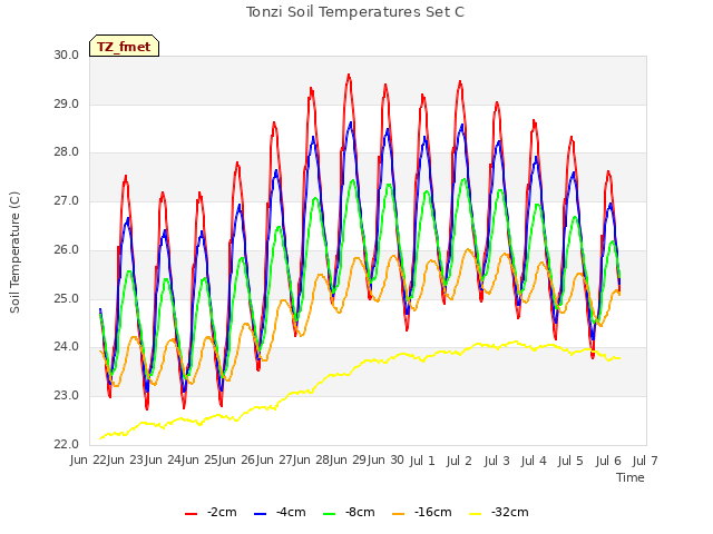 plot of Tonzi Soil Temperatures Set C