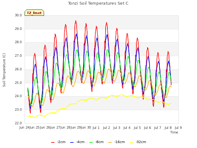 plot of Tonzi Soil Temperatures Set C