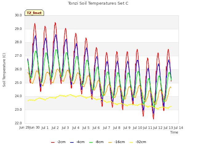 plot of Tonzi Soil Temperatures Set C