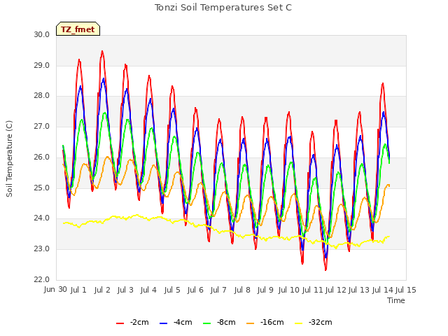 plot of Tonzi Soil Temperatures Set C