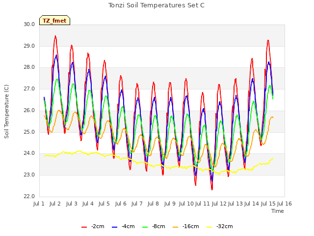 plot of Tonzi Soil Temperatures Set C