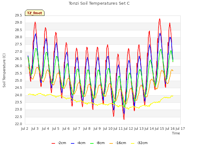 plot of Tonzi Soil Temperatures Set C