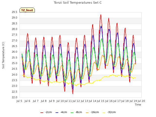 plot of Tonzi Soil Temperatures Set C