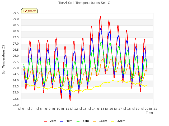 plot of Tonzi Soil Temperatures Set C