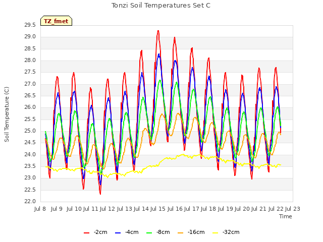 plot of Tonzi Soil Temperatures Set C