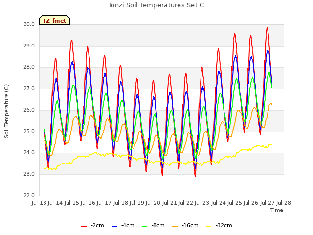 plot of Tonzi Soil Temperatures Set C