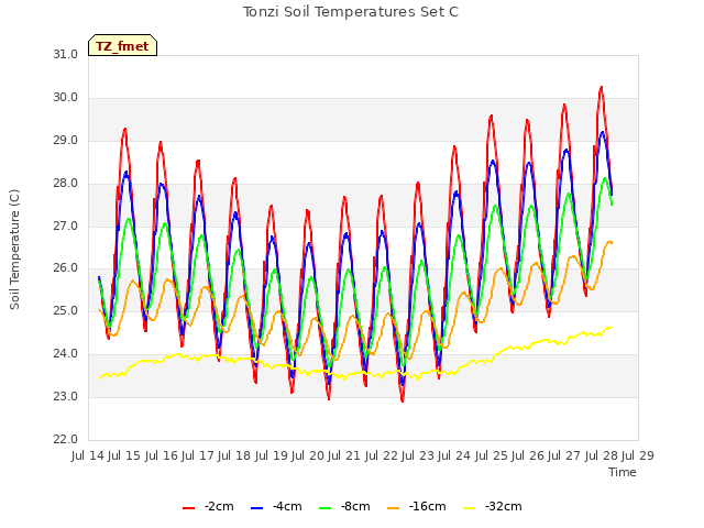 plot of Tonzi Soil Temperatures Set C