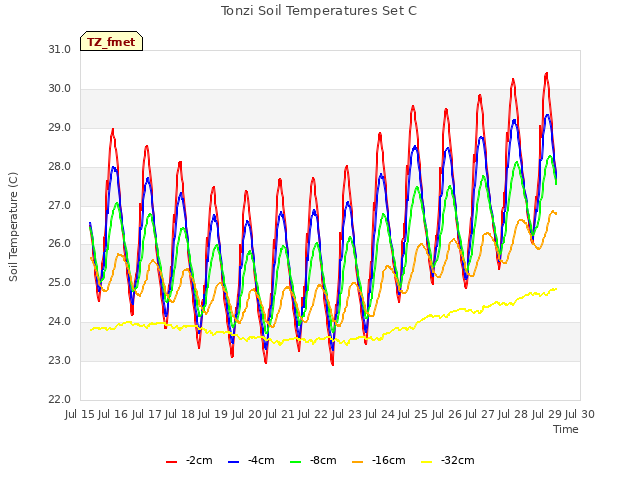 plot of Tonzi Soil Temperatures Set C